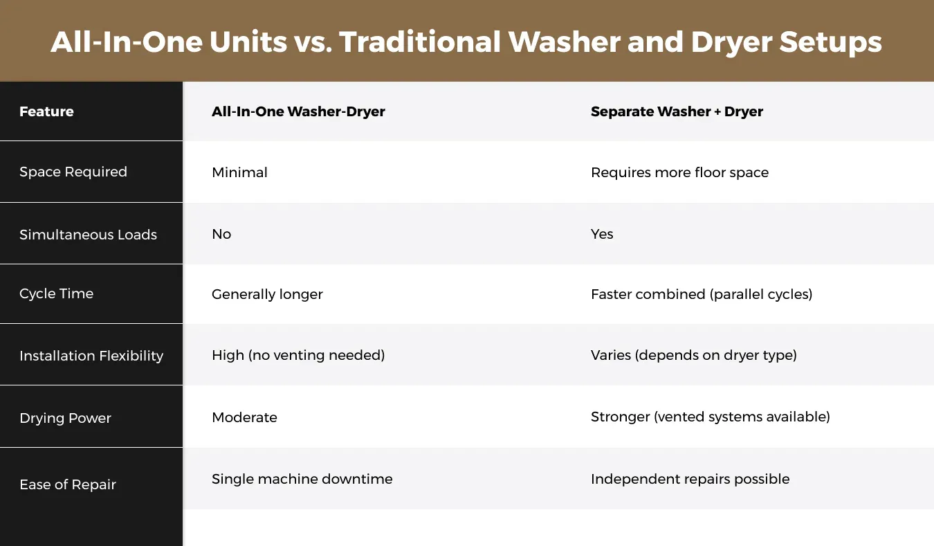 all-in-one-vs-traditional-washer-dryer-setups-comparison-chart